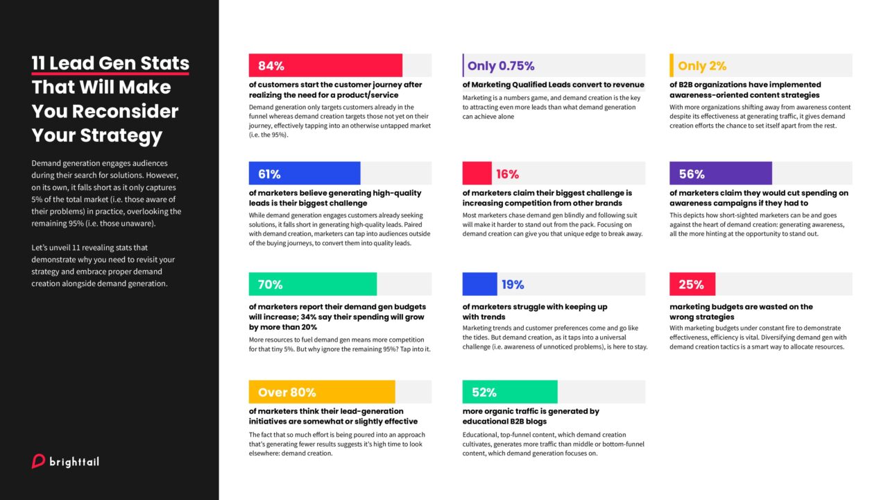 An infographic about 11 lead generation stats that will make you reconsider your strategy.