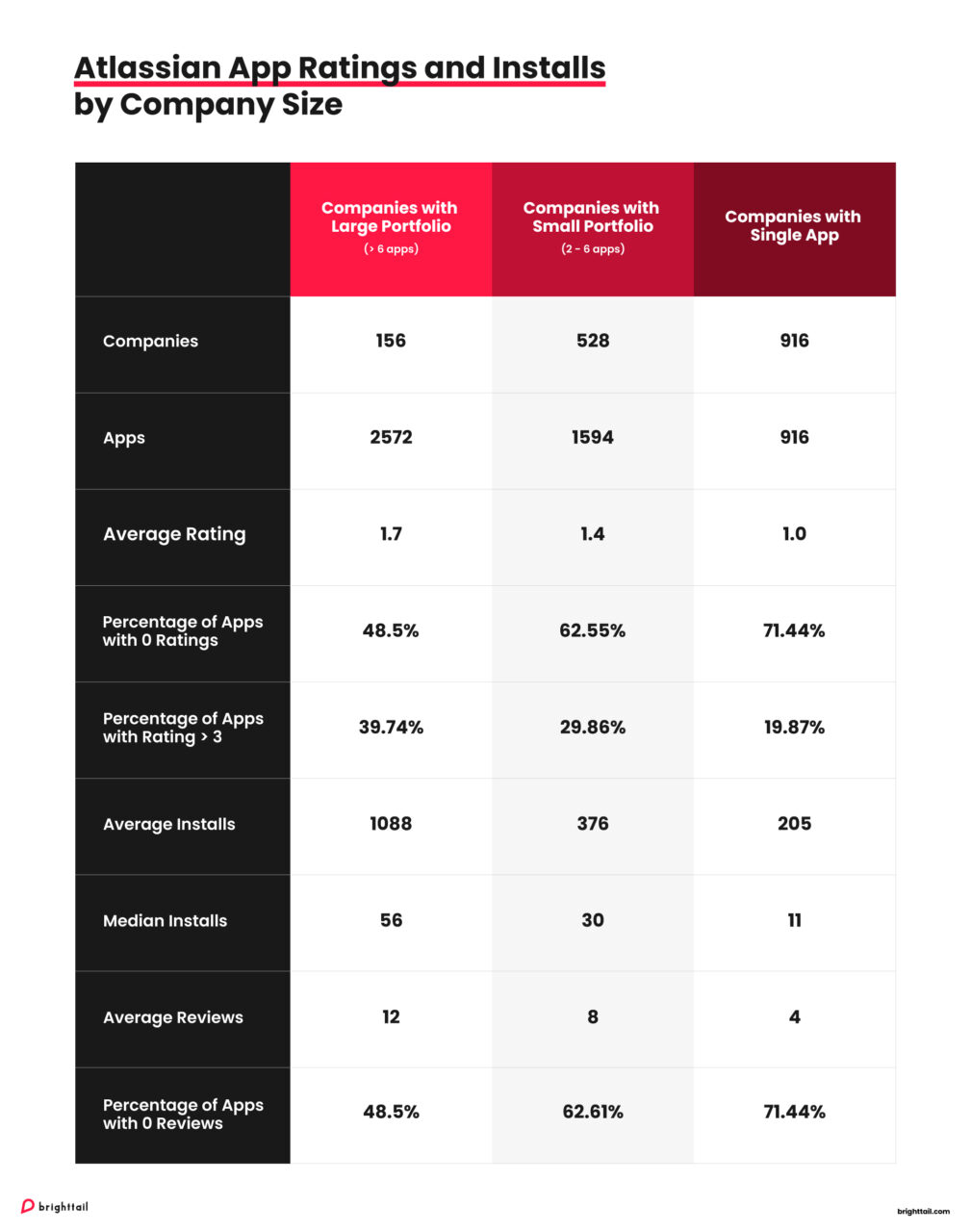 Atlassian App Ratings and Installs by Company Size in the Atlassian Marketplace