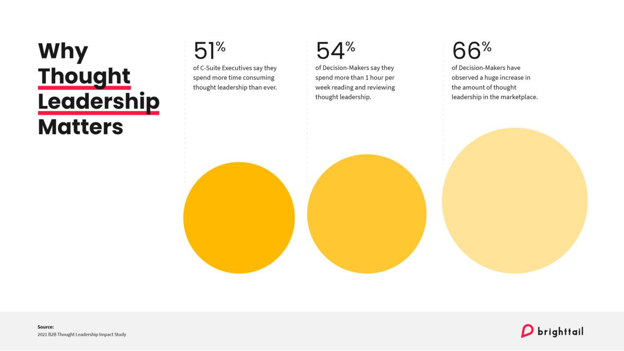 Three key stats detailing why thought leadership matters