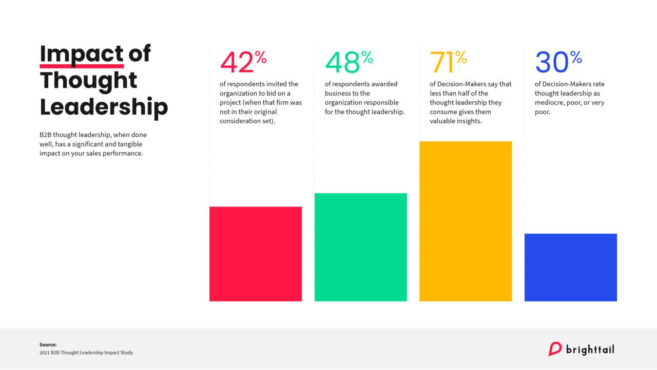 Four key stats detailing the impact of thought leadership