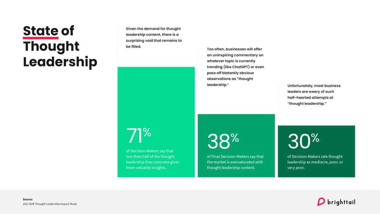 Three key stats detailing the state of thought leadership