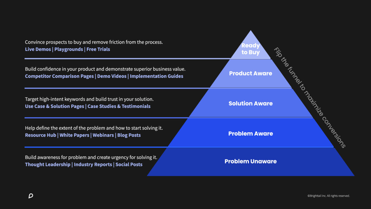 Visual depiction of the 5 stages of content marketing arranged in a pyramid format.