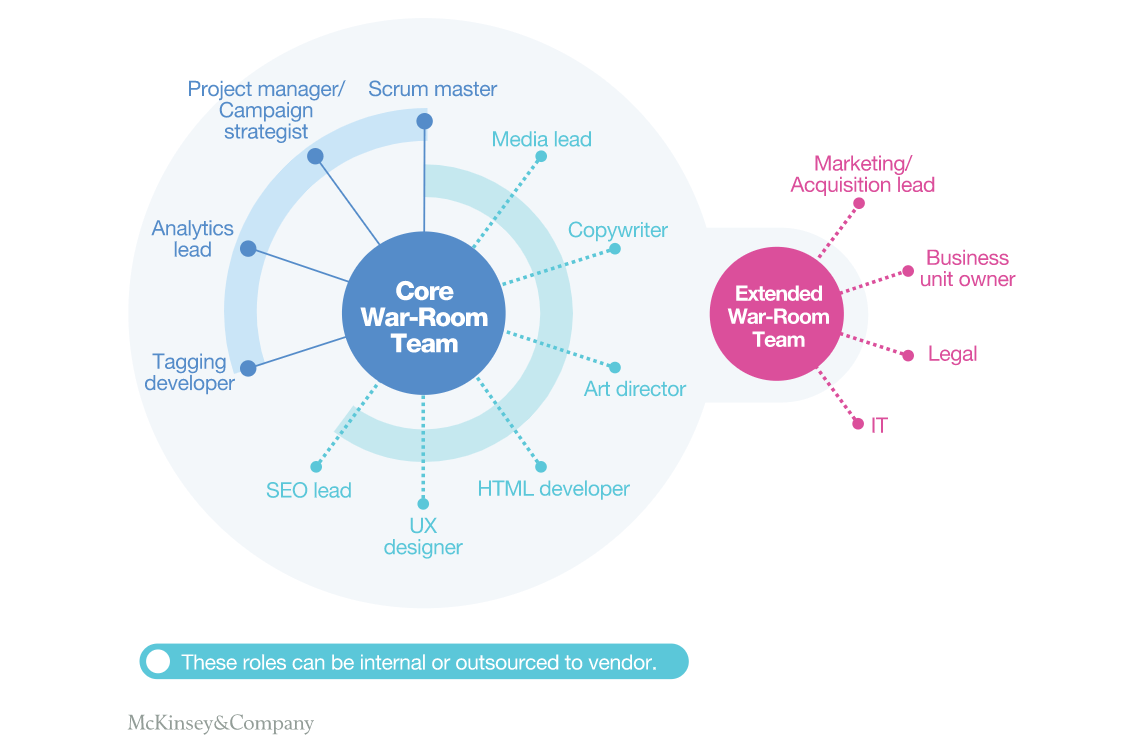 An example of an agile war-room team by McKinsey. 