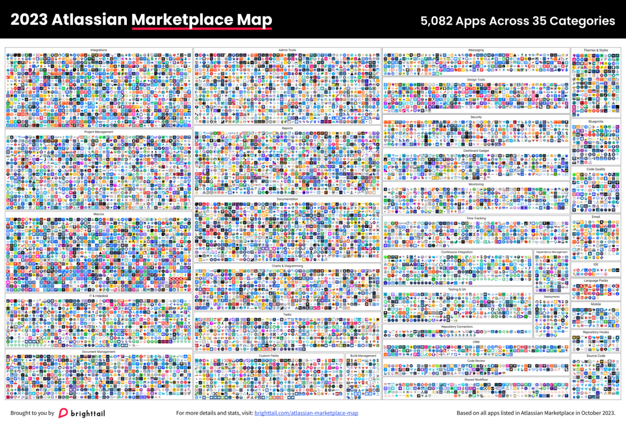 Atlassian Marketplace Map 2023