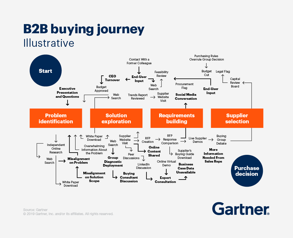 A flowchart of Gartner’s B2B buying journey taken from The B2B Buying Journey report.