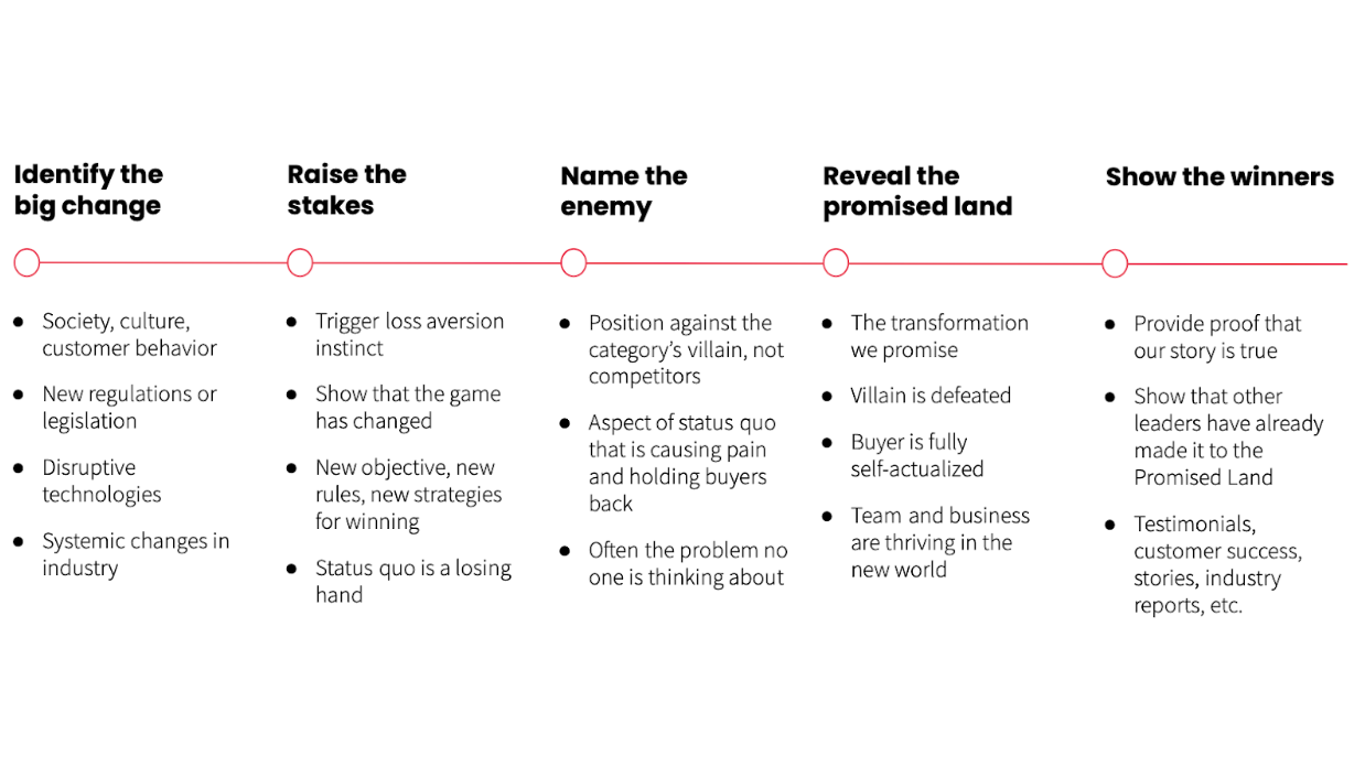 table showing the journey of the Why Change Now story used to create demand