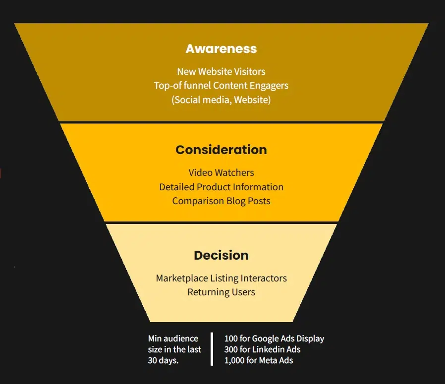 An example of how to optimize retargeting efforts at every stage of the campaign funnel for better results.